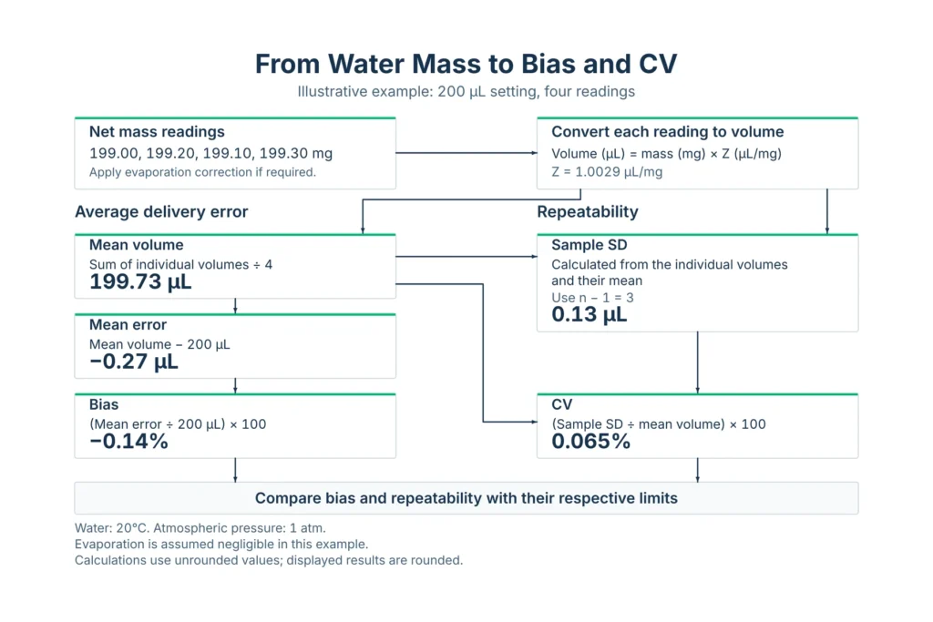Flowchart converting four water mass readings at a 200 µL setting into mean volume, mean error, bias, sample SD, and CV.