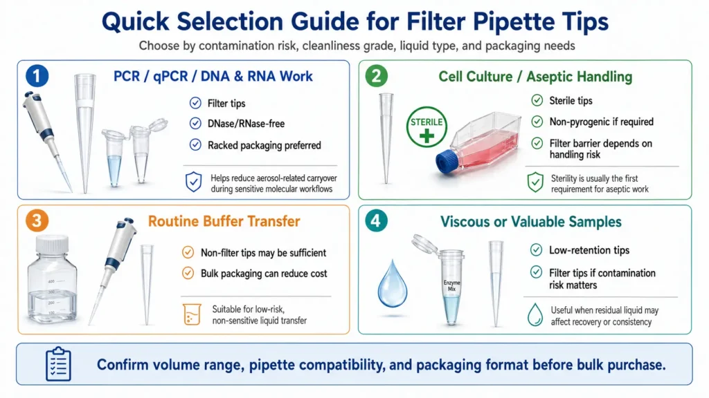 Quick selection guide for filter pipette tips by workflow, sterility, DNase/RNase-free grade, and packaging