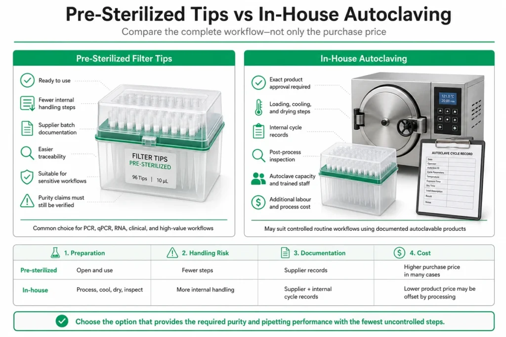 Comparison of pre-sterilized filter tips and in-house autoclaving workflows