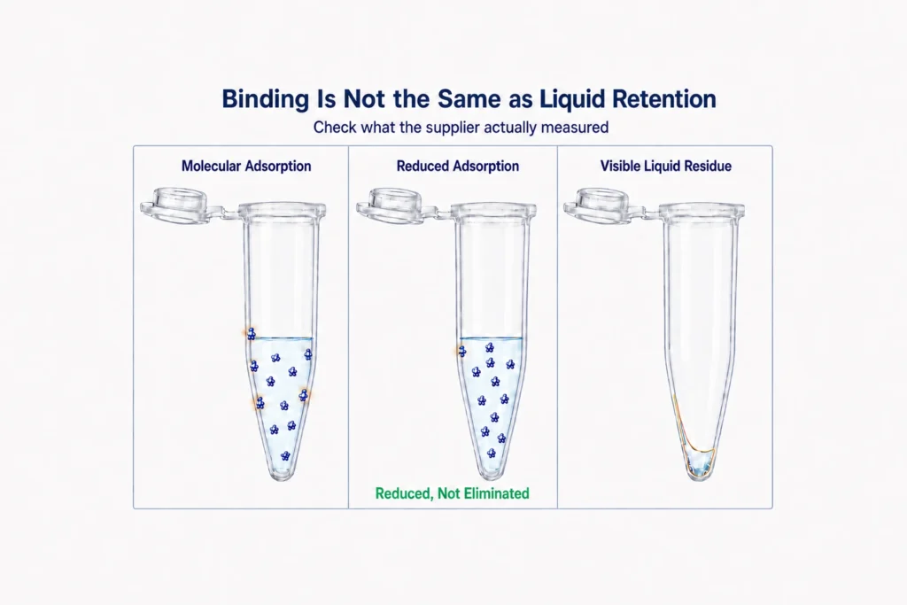 Comparison of molecular adsorption, reduced adsorption, and visible liquid residue in microcentrifuge tubes