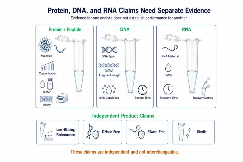 Protein, DNA, and RNA low-binding claims requiring separate analyte-specific evidence