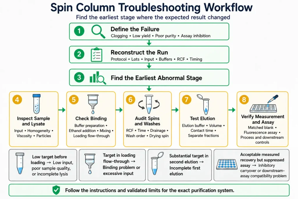 Eight-step spin column troubleshooting workflow covering sample preparation, binding, washing, elution, measurement, and assay verification
