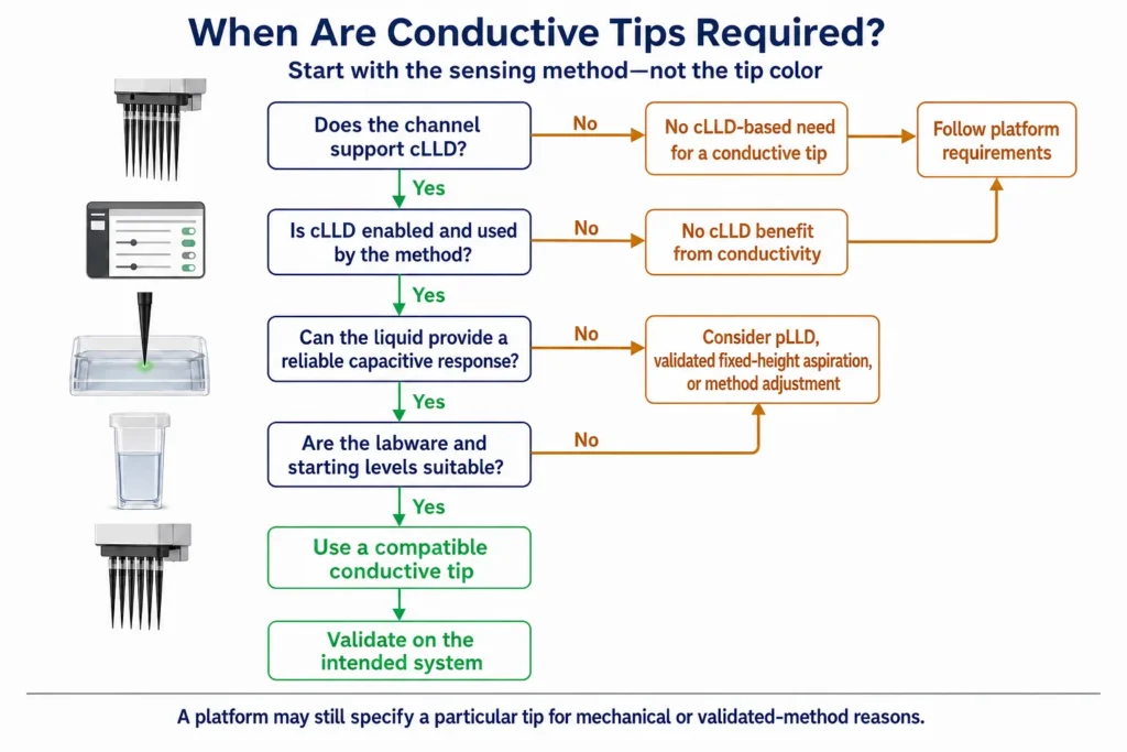 Decision flowchart for determining when conductive pipette tips are required for cLLD on an automated liquid handler