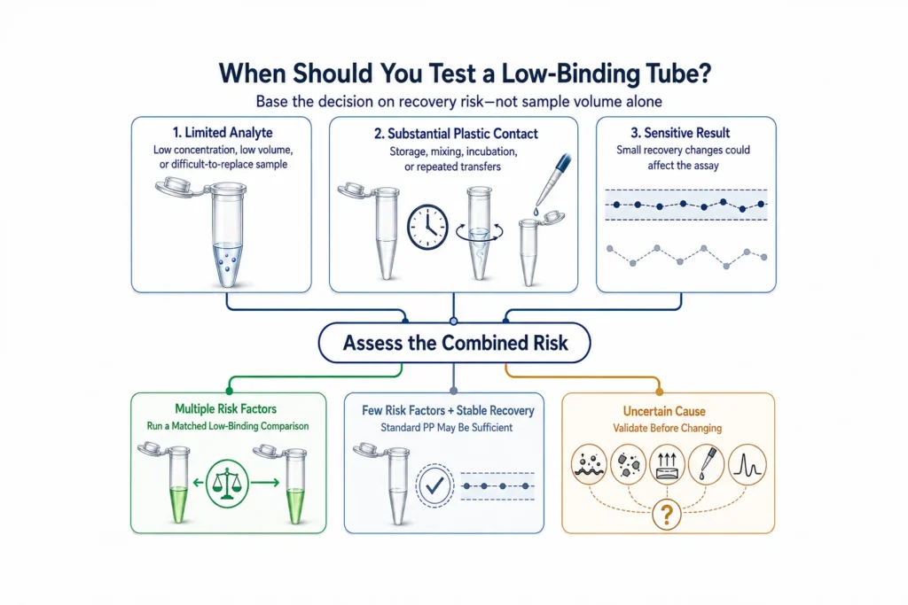 Decision framework for testing a low-binding tube based on analyte amount, plastic contact, and result sensitivity