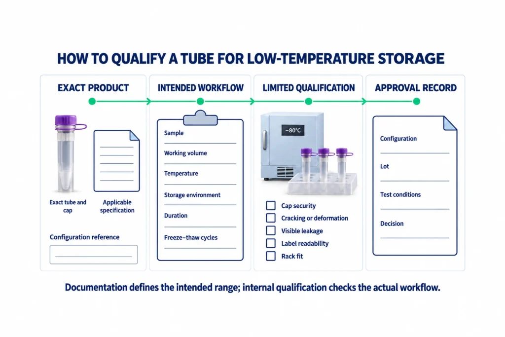 Four-step workflow for checking the exact tube, intended use, limited qualification, and approval record before low-temperature storage