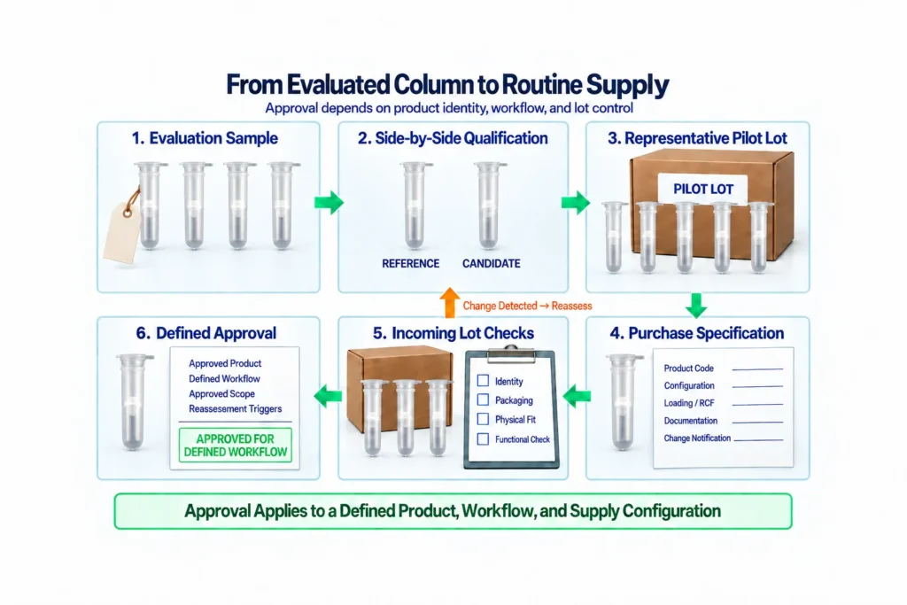 Workflow from spin column evaluation and pilot lot testing to purchase specifications, incoming checks, and defined approval