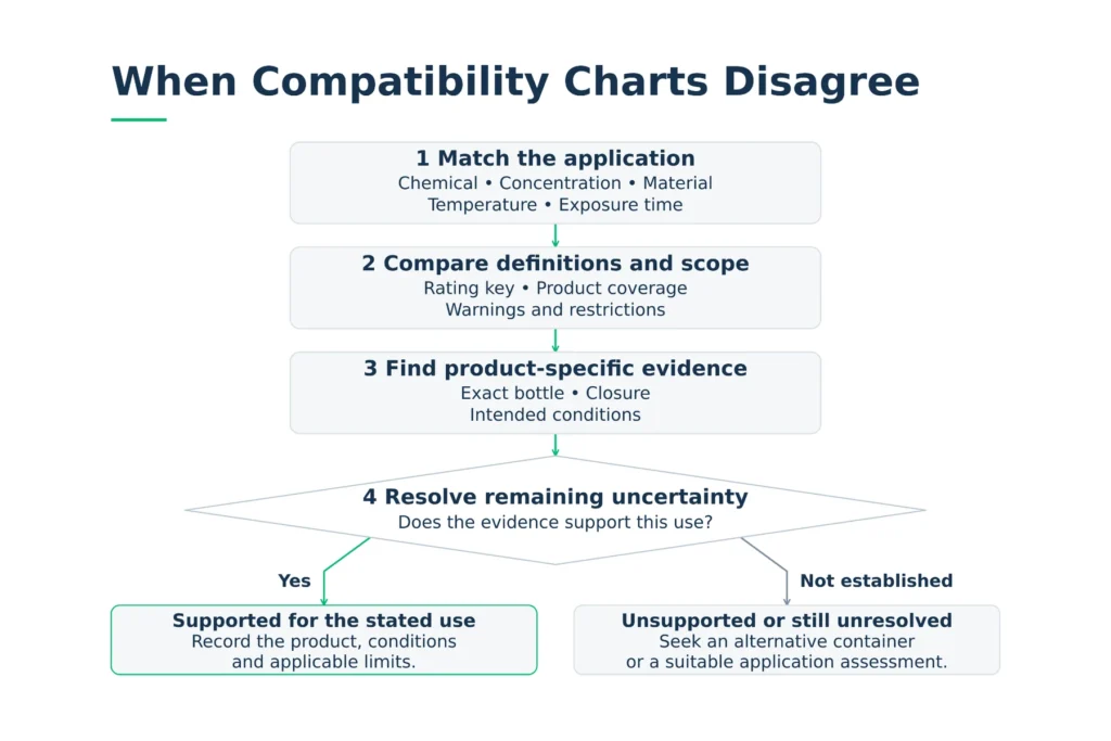 Flowchart for evaluating conflicting chemical compatibility ratings and checking support for the intended use.