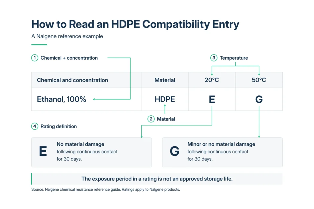 Annotated Nalgene HDPE compatibility entry for 100% ethanol, showing E at 20°C and G at 50°C.